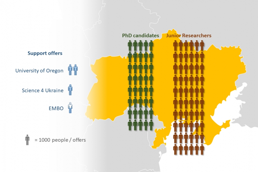 Support Provided for Academics from Ukraine